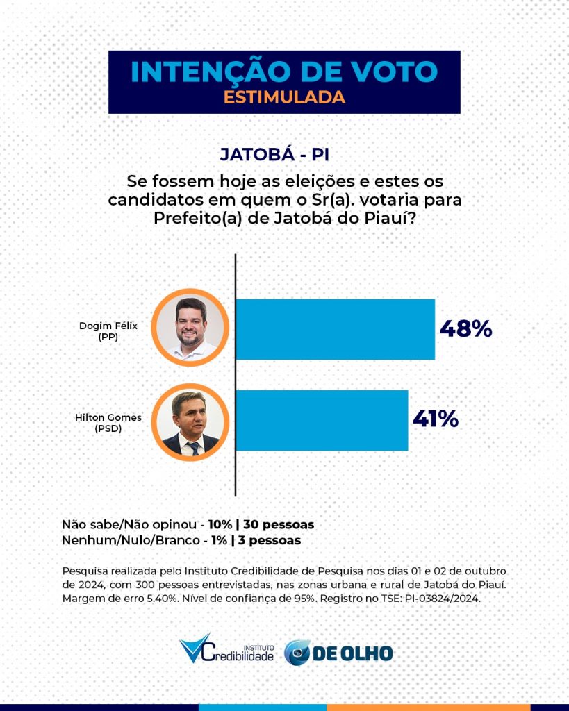 Com 49% Dogim Félix será prefeito eleito em Jatobá do Piauí, aponta Instituto Credibilidade